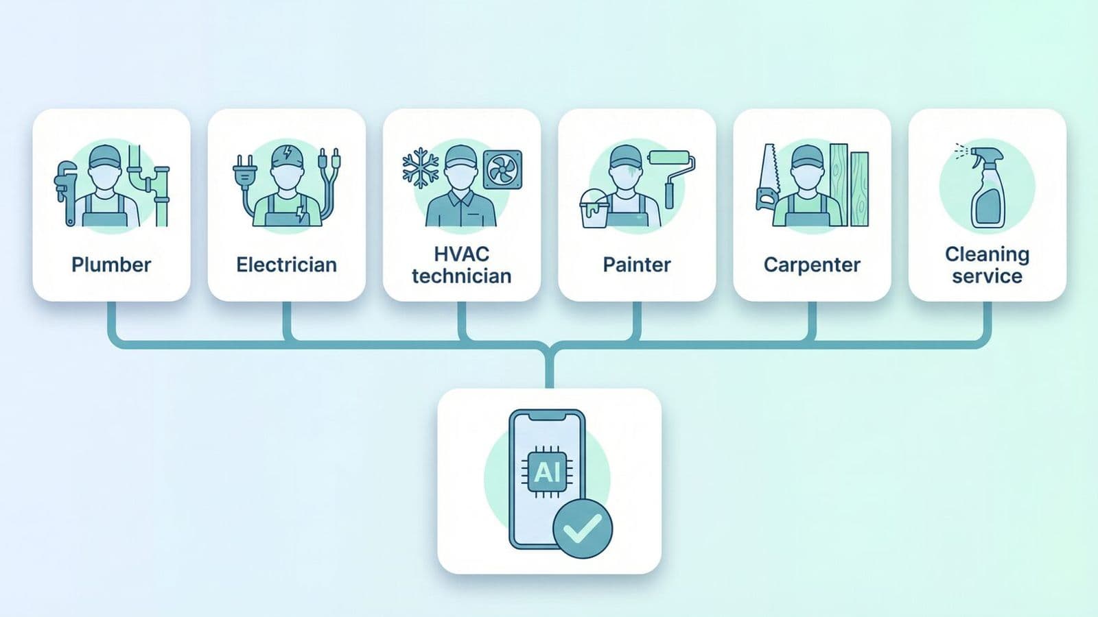 Handwerksbranchen mit KI-Telefonassistent