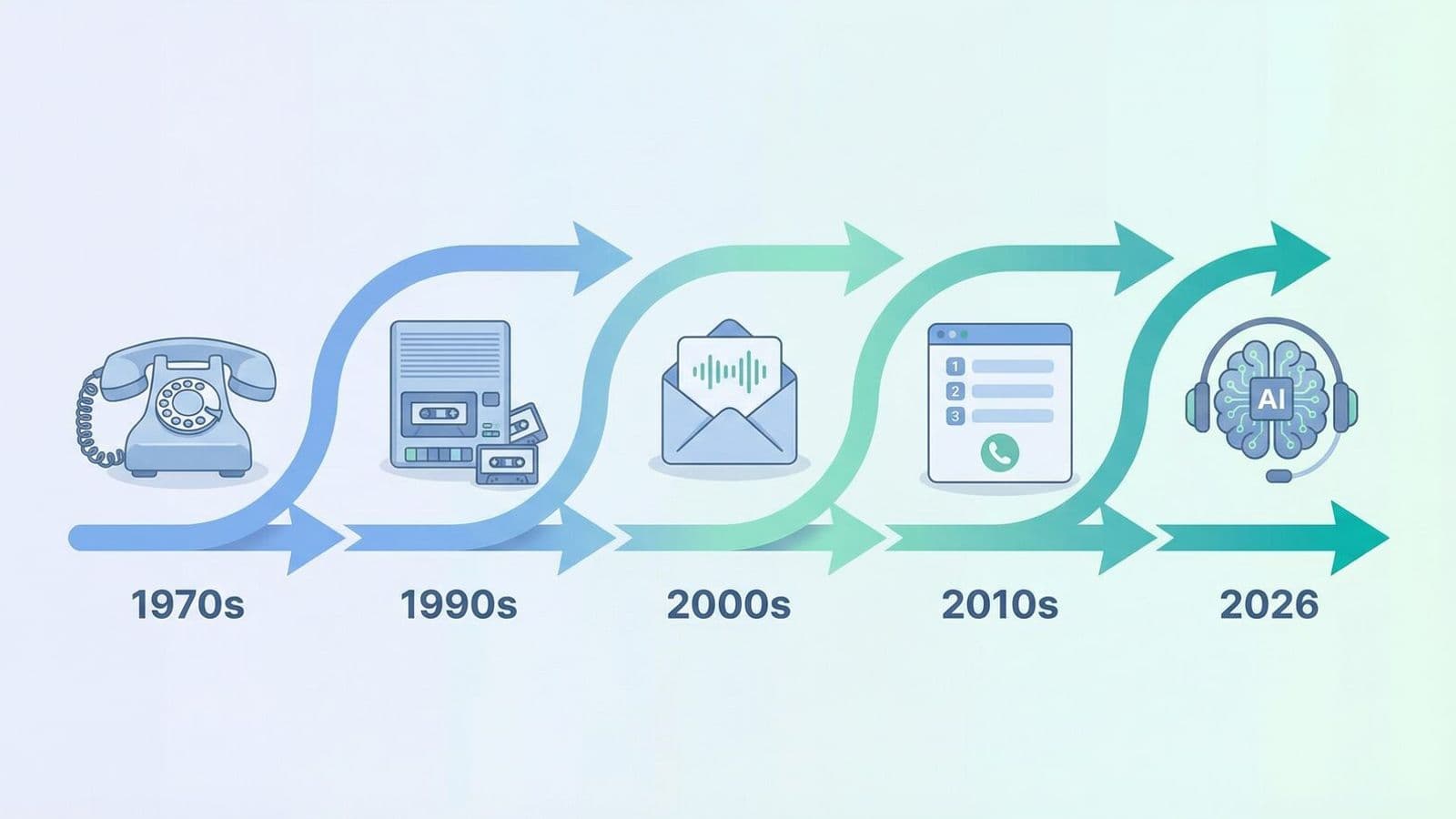 Evolution der Telefonannahme
