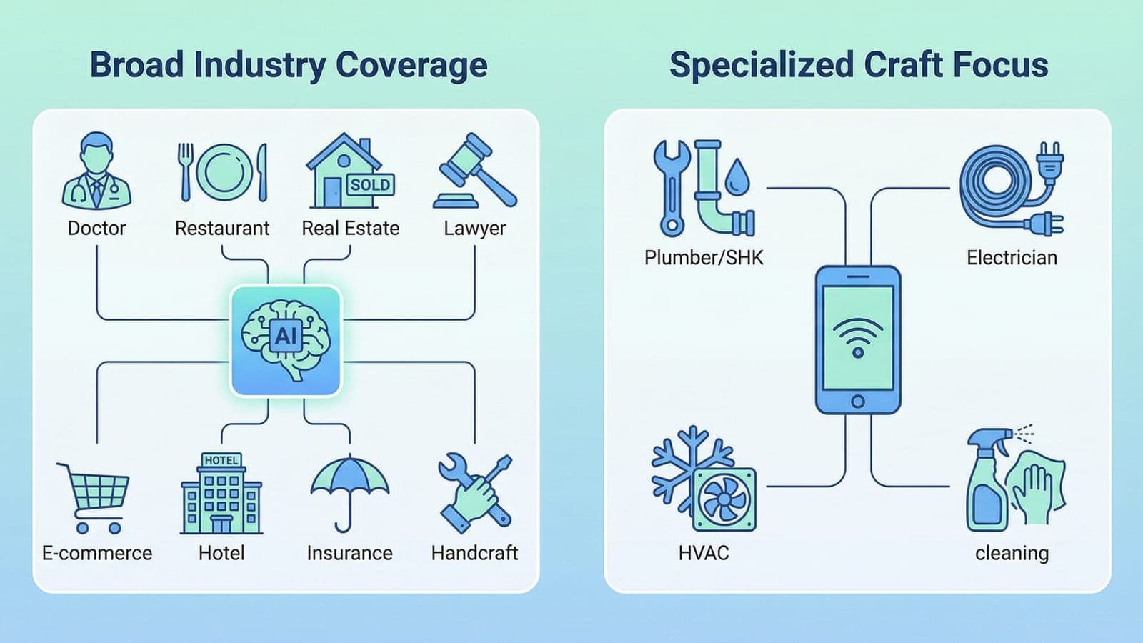 Branchenvergleich – Chatbyte branchenuebergreifend vs. HalloPetra Handwerk-Fokus